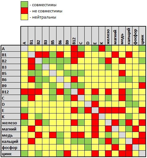 совместимость витаминов
